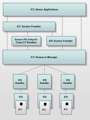 pc sc 2.0 for windows smart card standard|PC/SC Workgroup – We set the standard for integrating smart .